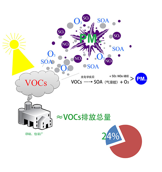 5种不同行业vocs有机废气的处理方法